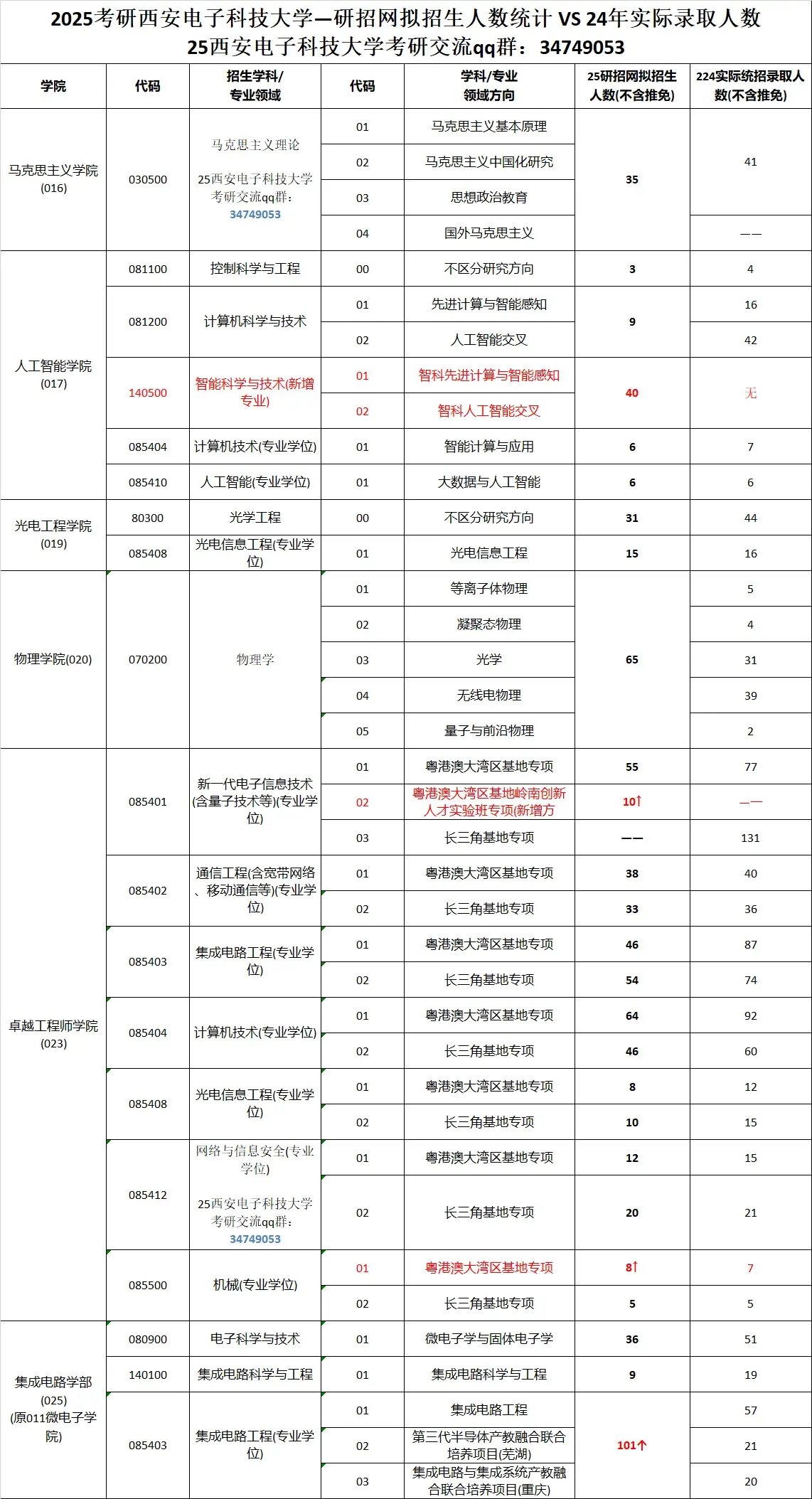 2025西安电子科技大学研招网拟招生人数vs24年实际录取人数