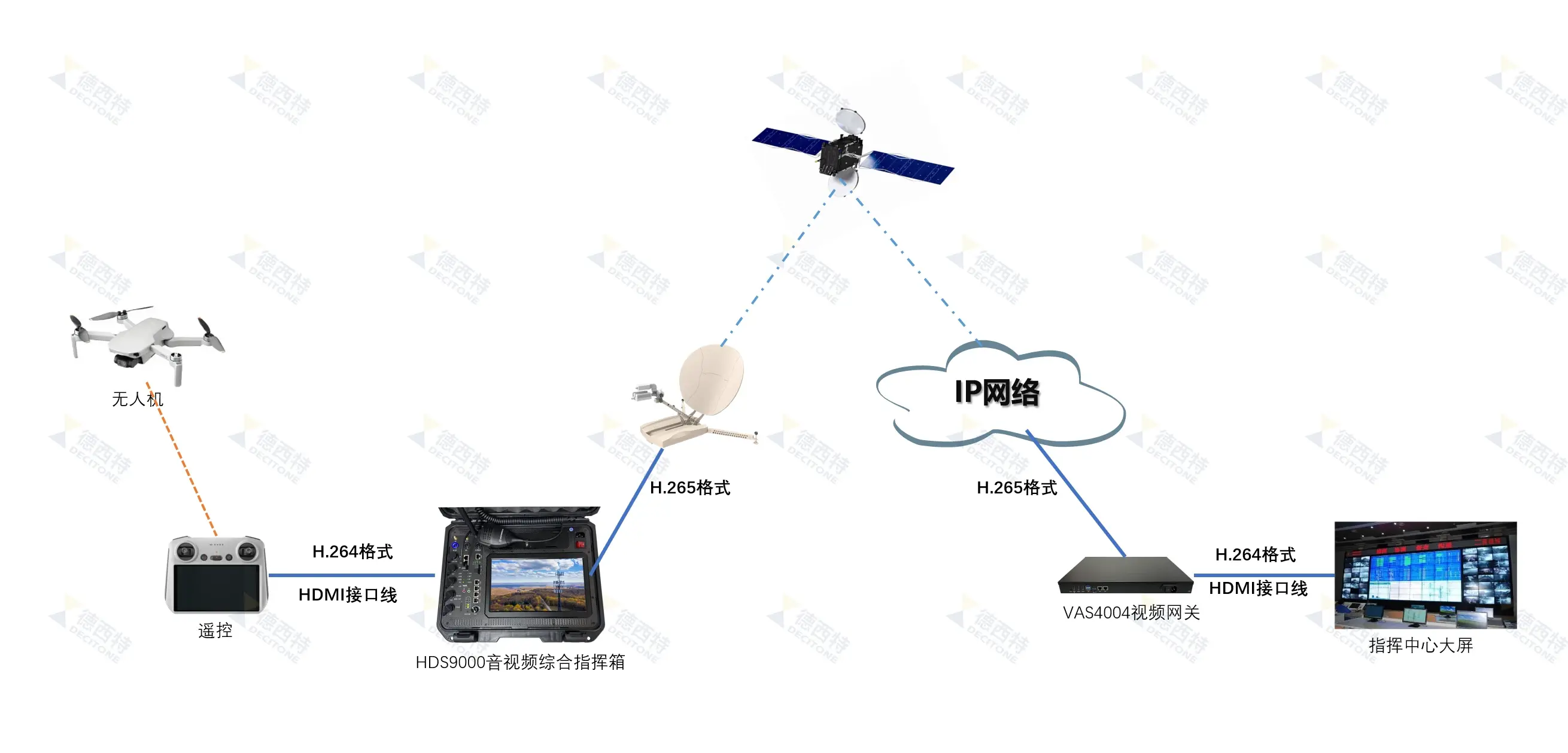 无人机视频如何通过卫星链路回传