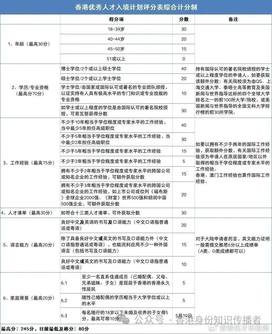 解读香港优才计划申请的新动态