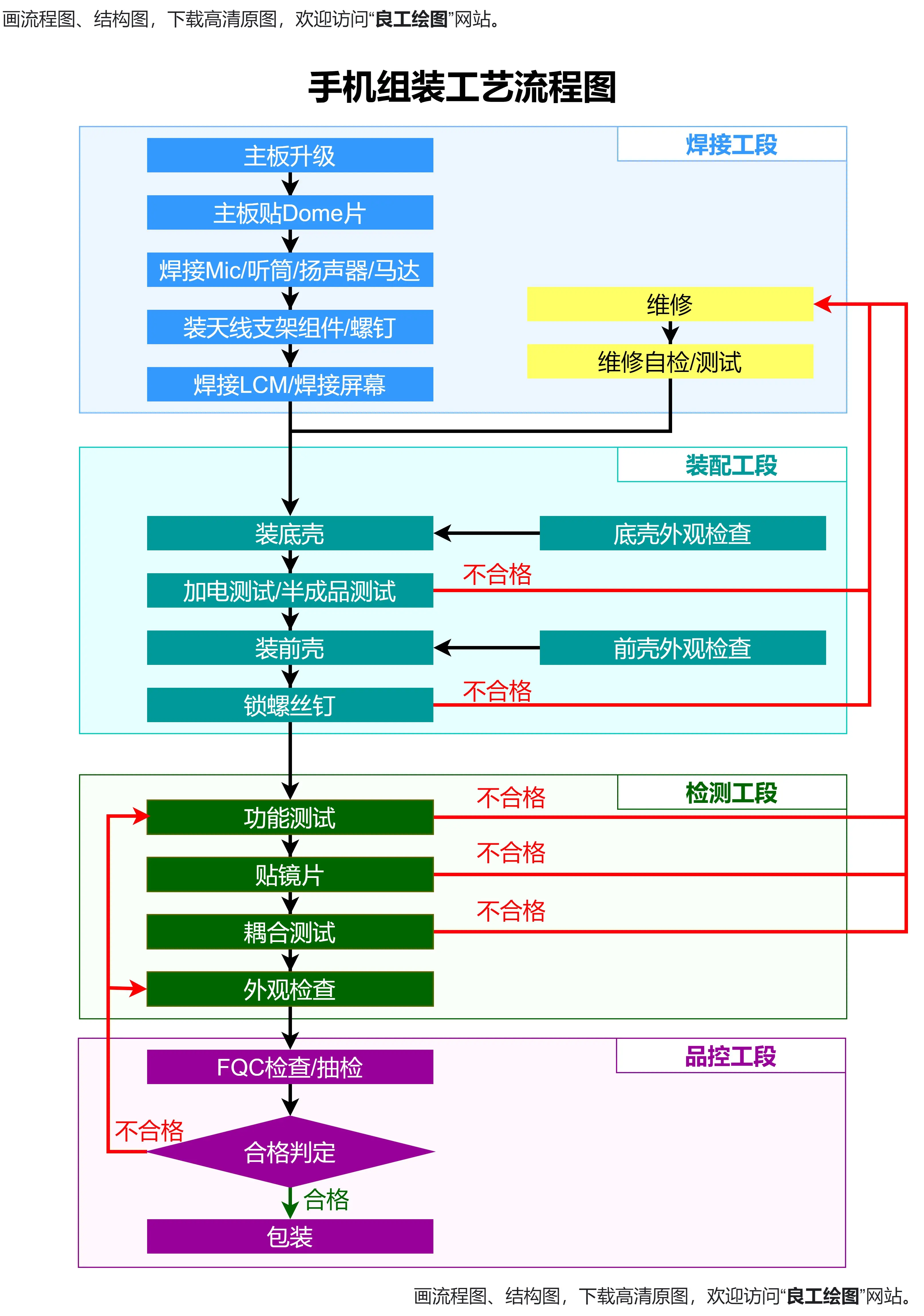 怎样制作工艺流程图图片