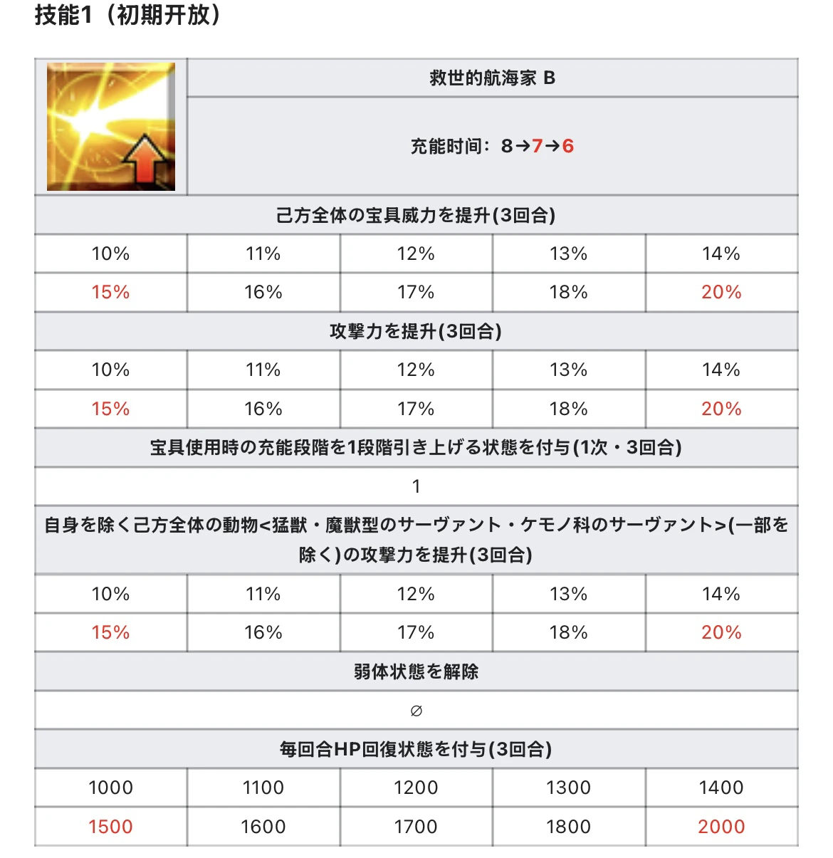 FGO日服新活动，新英灵尼莫/诺亚 - 哔哩哔哩