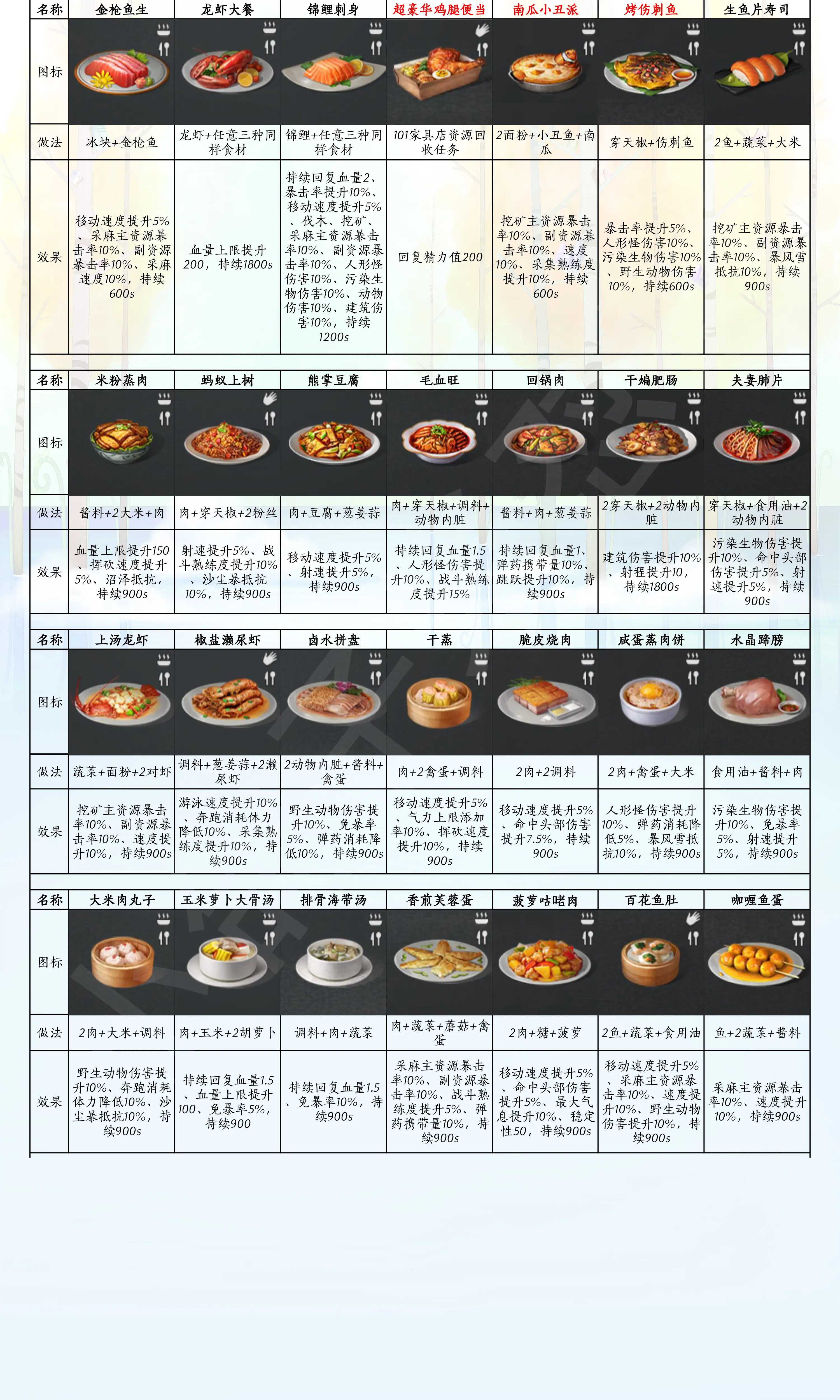 明日之后玉米食谱图片