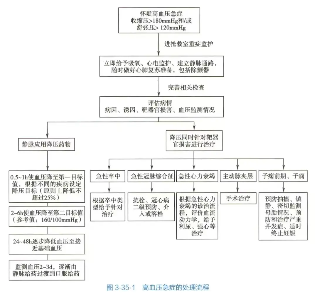 高血压急症处理流程