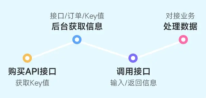 如何高效调用公众号API接口避免常见错误？