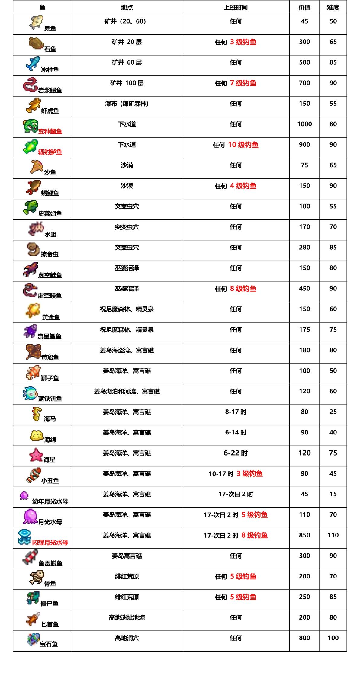 Sve Fish Guide 星露谷物语四季鱼图鉴(本体+SVE+里奇赛德村) - 哔哩哔哩