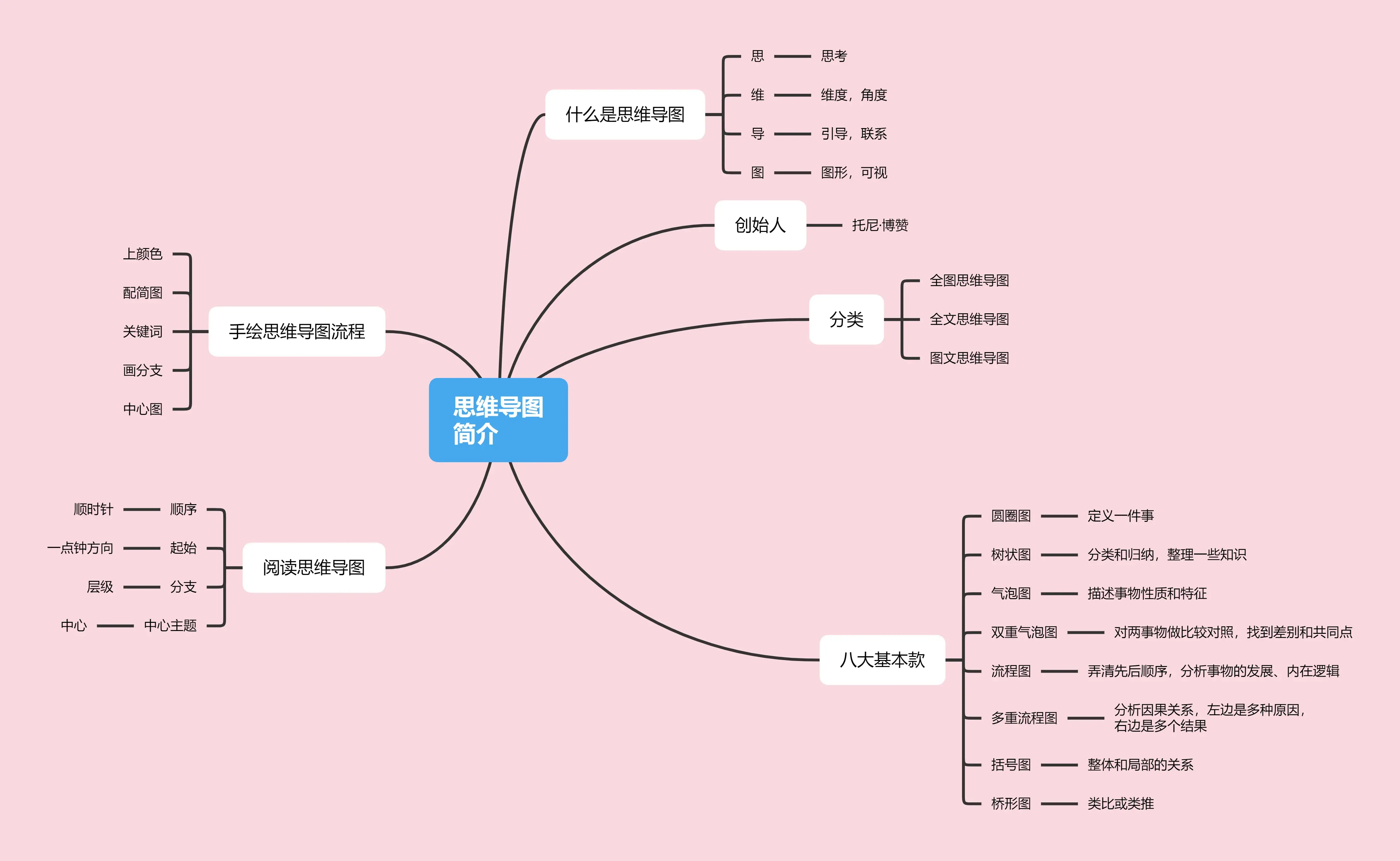 这篇文章带你全面了解思维导图的意义