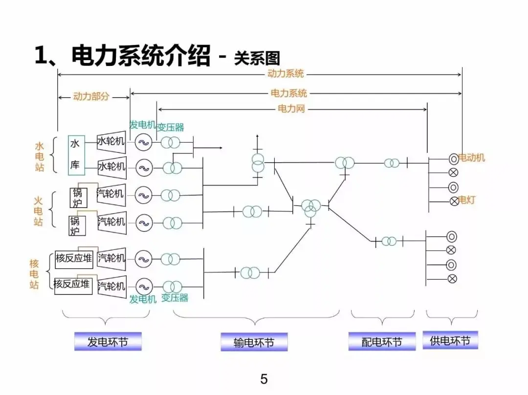 电气设计电力系统介绍发输配全覆盖