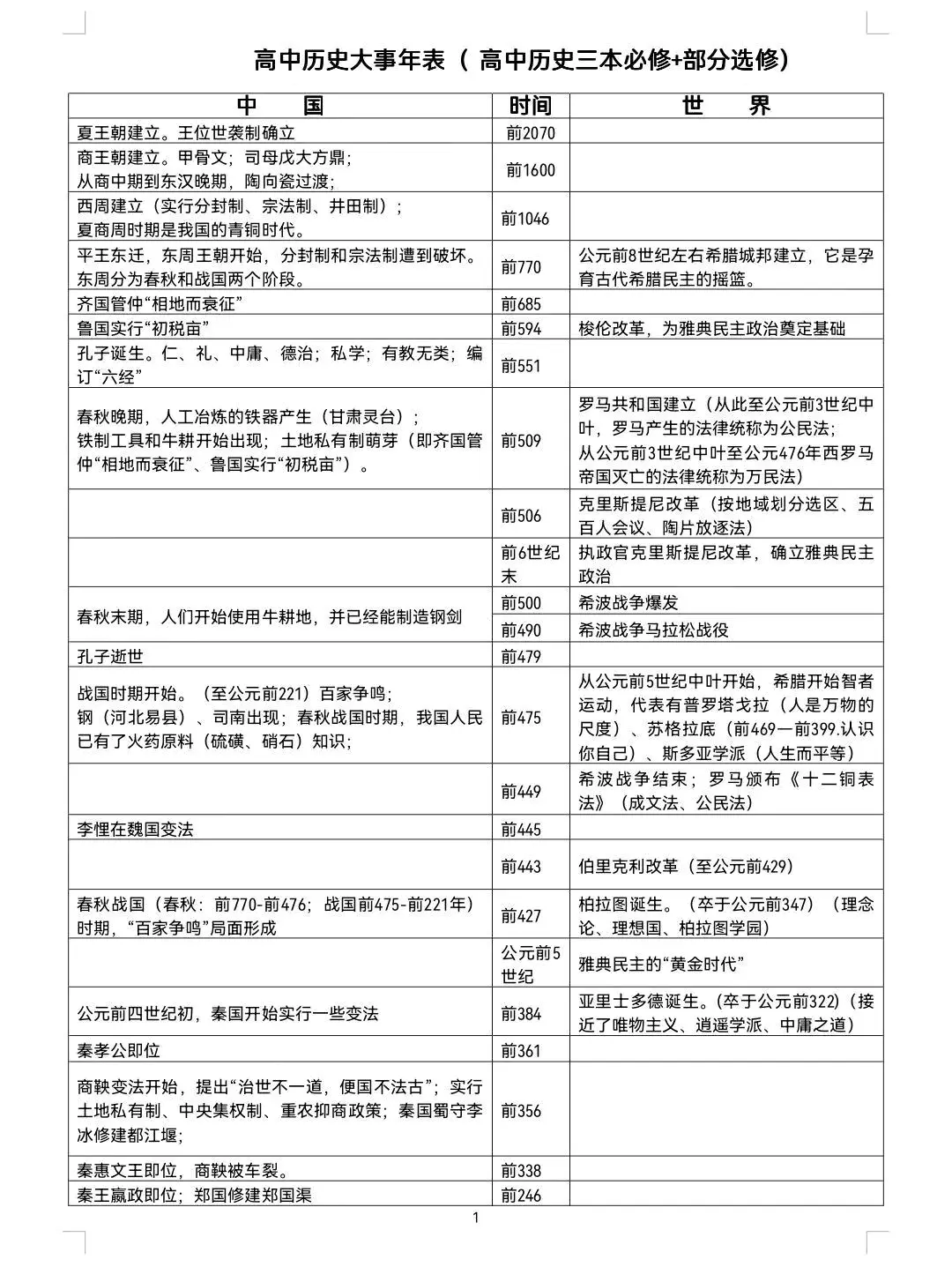 上海高中历史大事年表
  第2张 上海高中历史大事年表
  第2张