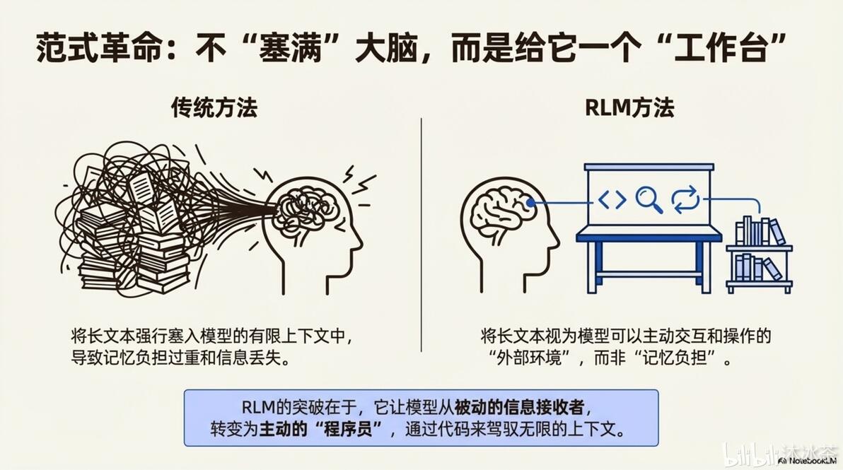 Rlm 递归语言模型：突破超长上下文推理限制 哔哩哔哩 