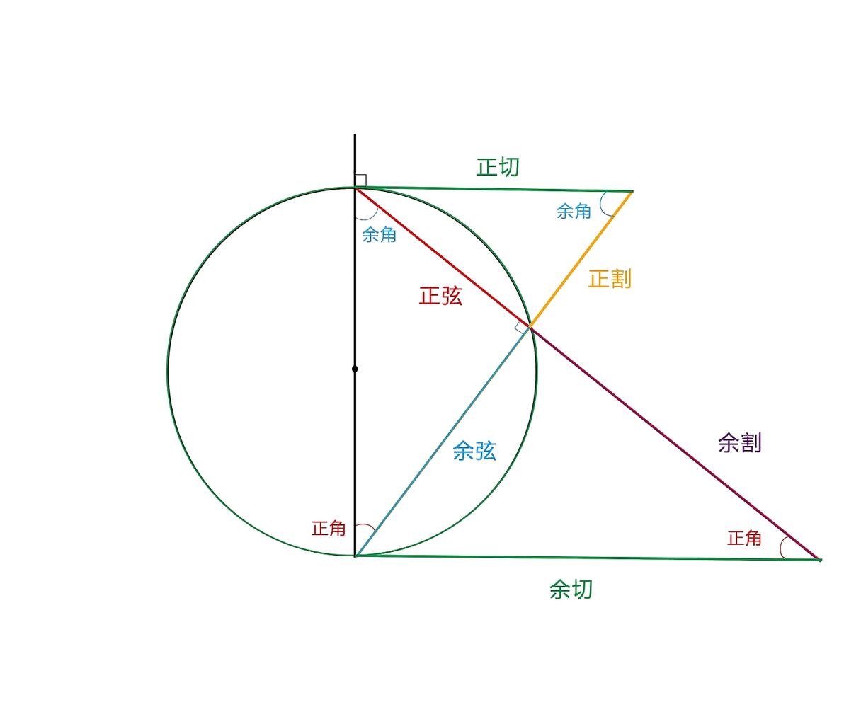 三角函数正弦、余弦、正切、余切、正割、余割,这些名字的来源是什么? - 哔哩哔哩