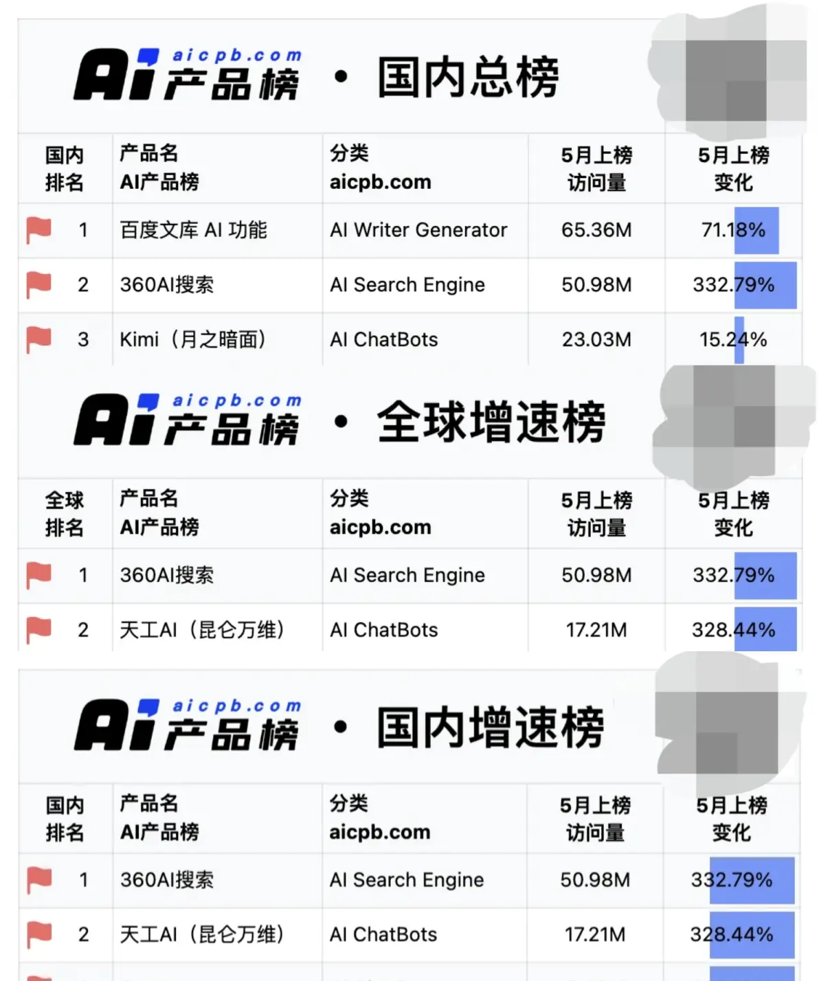 360搜索引擎排名分析=360搜索榜单一你的专属榜单