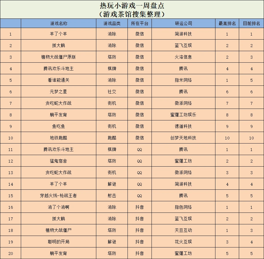 直播间大火后，“乌龟对对碰”玩法进入了小游戏赛道 | 休闲新游周报