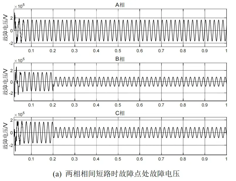 由故障电压波形可以看到故障发生后b,c相电压幅值变为0,a相电压减小