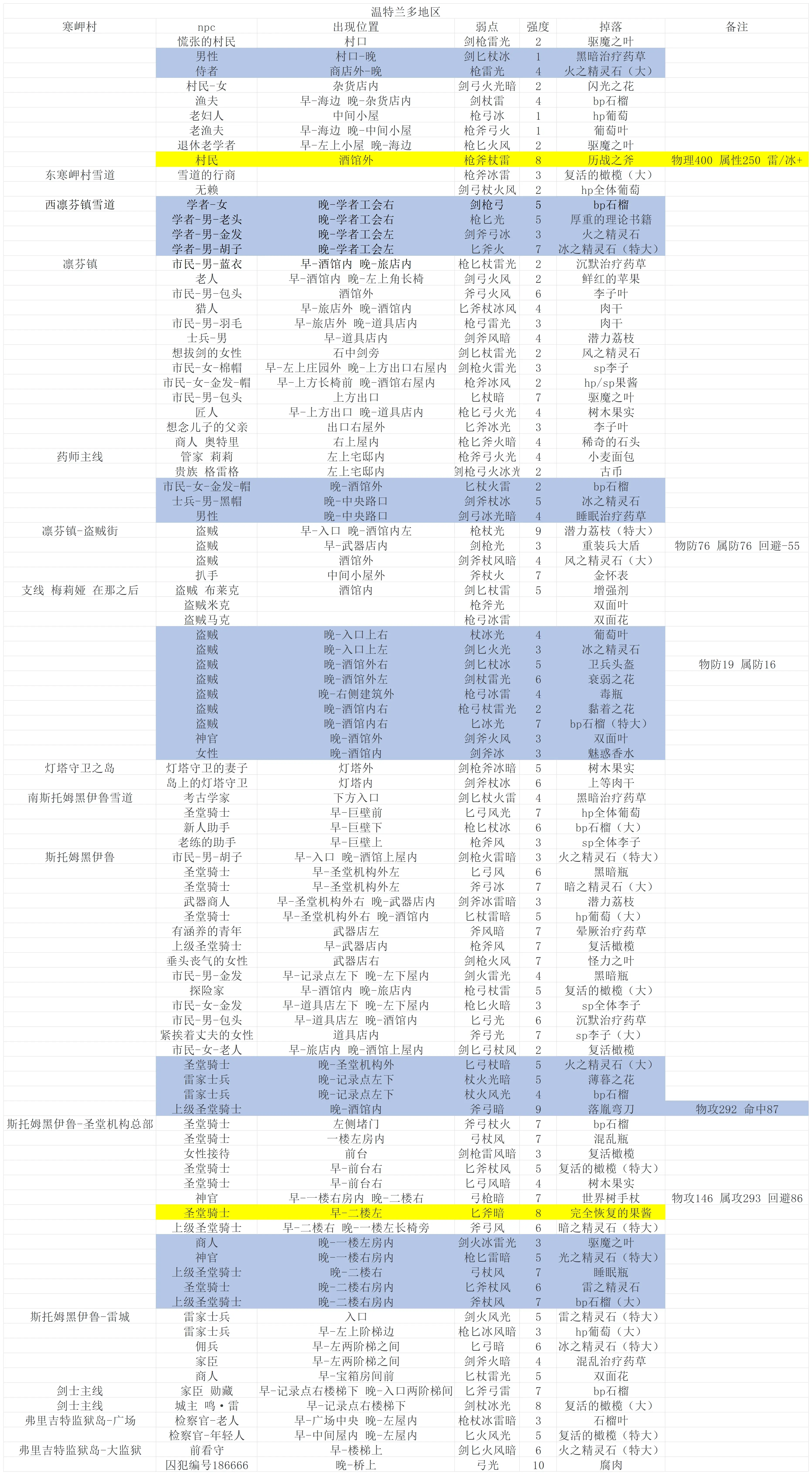 八方旅人2 npc对战掉落