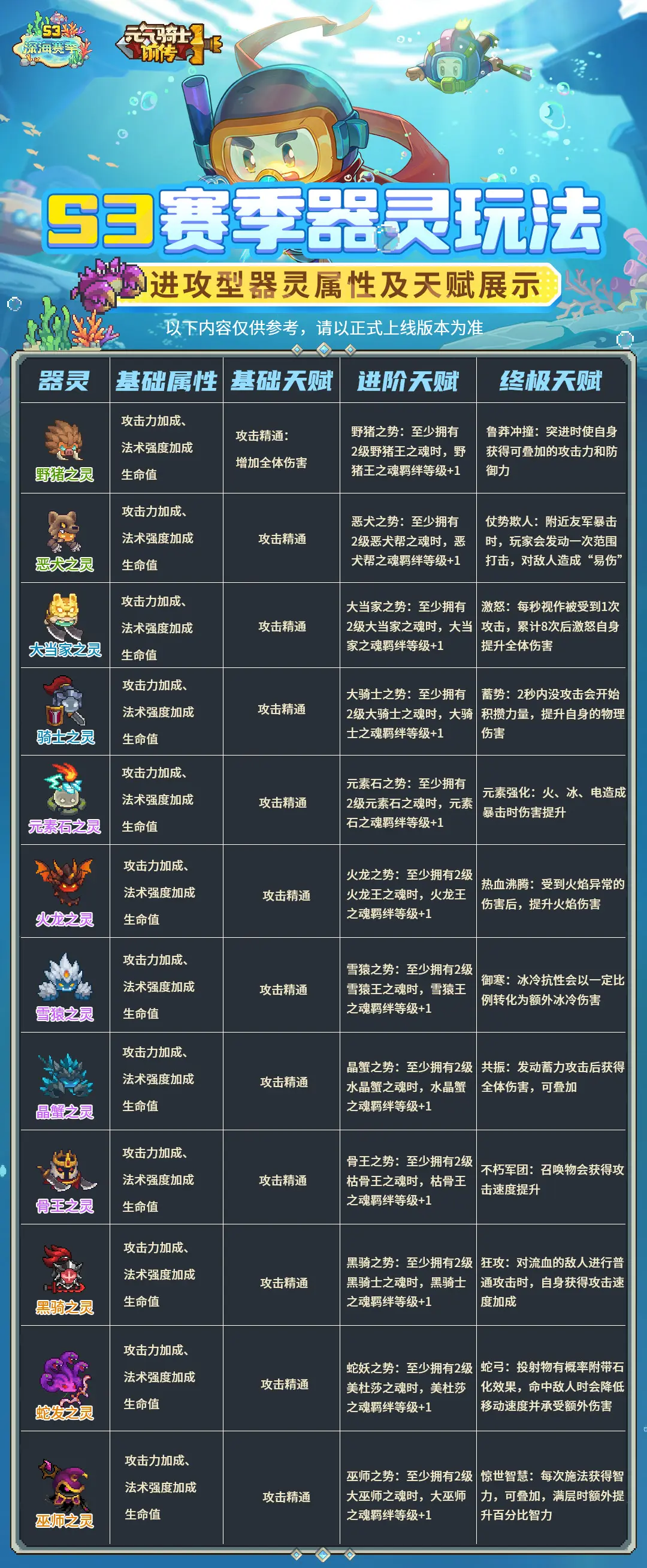 1,器灵的类型和稀有度器灵分为武器类,防具类,饰品类三种,每个类型的