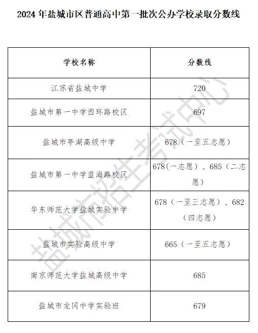 盐城师范学院的分数线是多少_2024年盐城师范学院录取分数线及要求_盐城师范学院录取规则