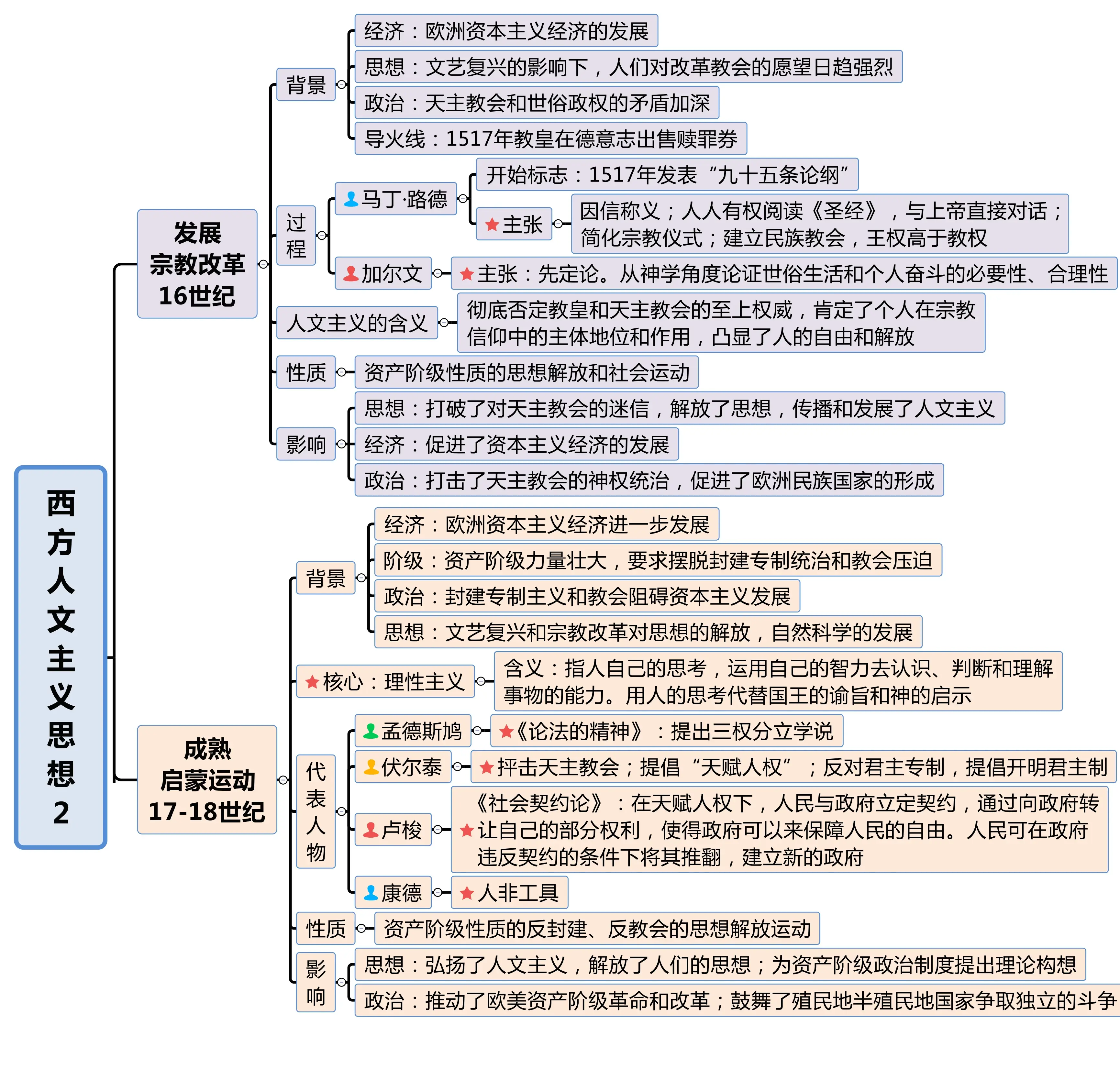 历史必修三精细框架图图片