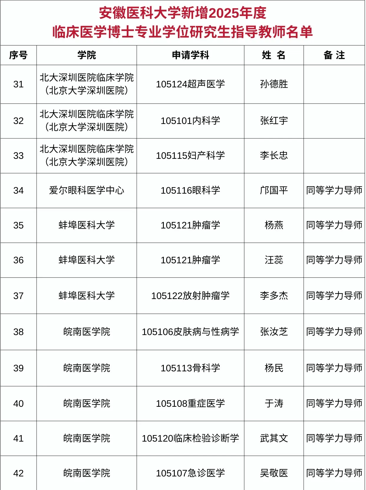 �2025准备申安徽医科大学博士的宝子们,赶紧冲!