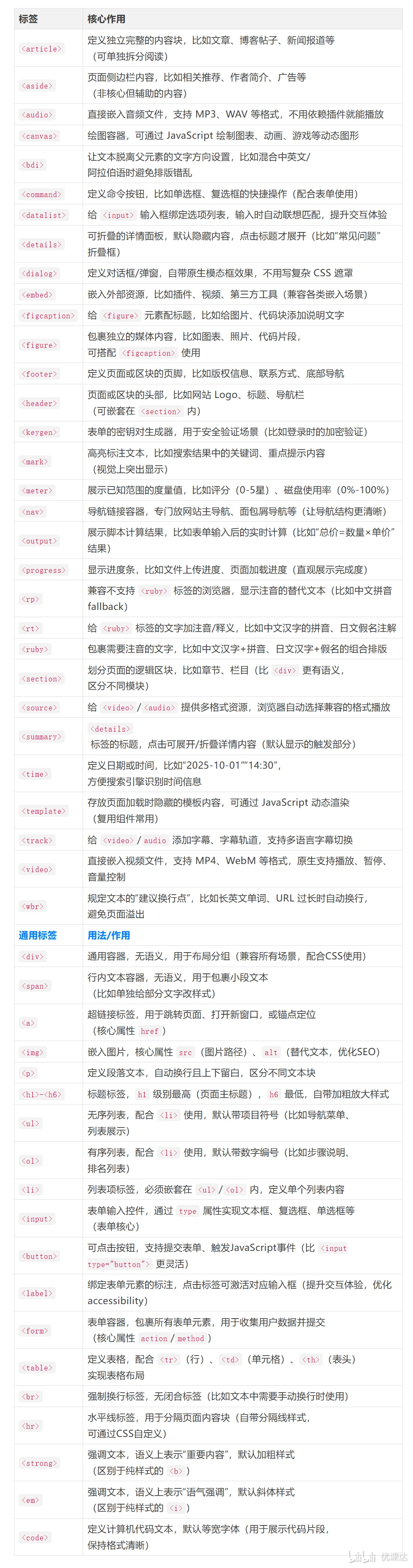 HTML标签速查表 - 哔哩哔哩