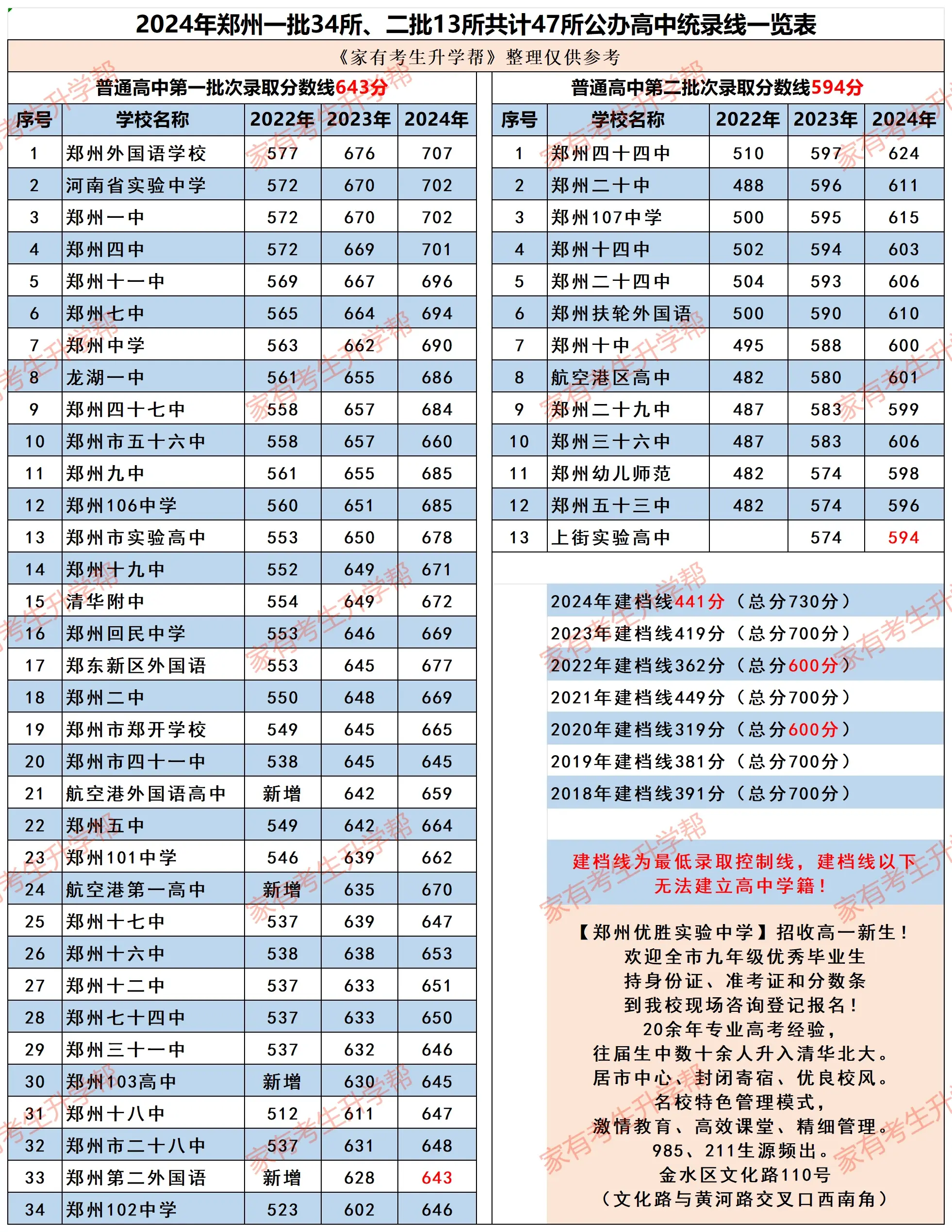 2024年郑州市区高中招生录取日程,录取原则及注意事项要求等!