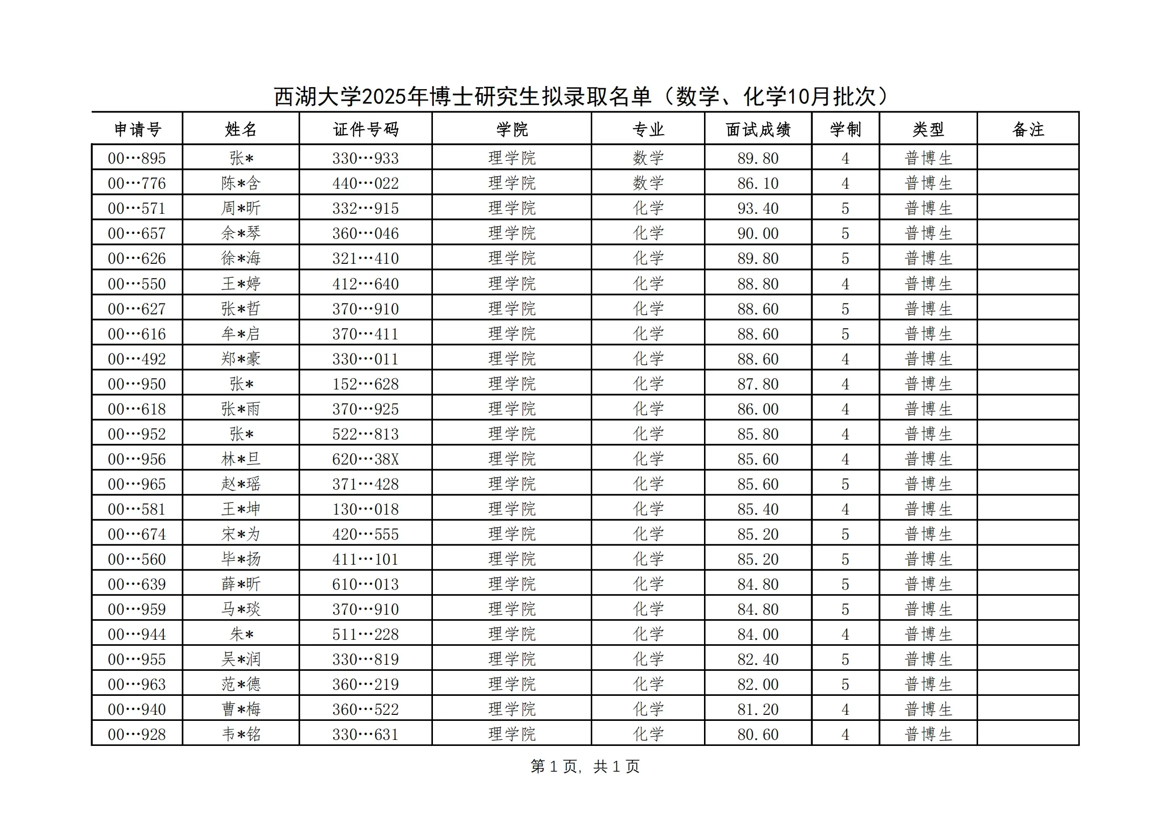 西湖大学2025年博士研究生拟录取名单公示