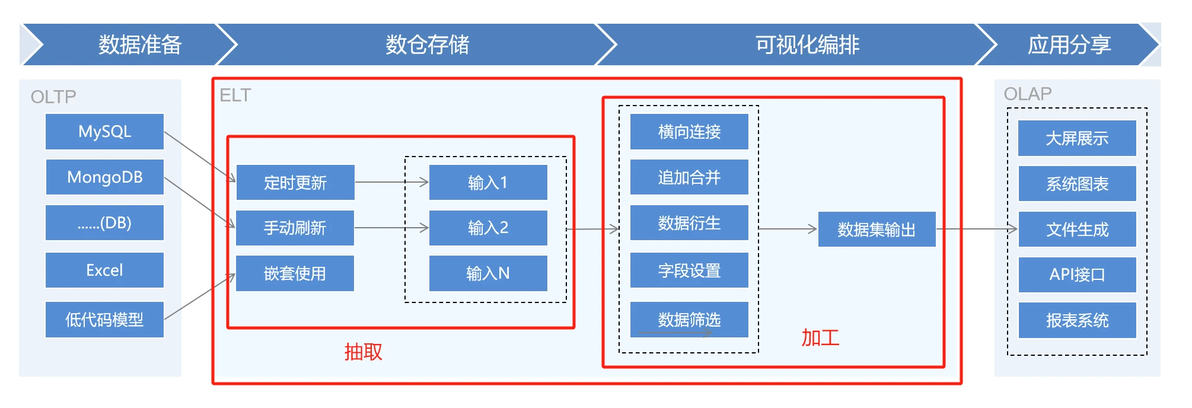 JVS-BI:数仓+流程化加工,打造智能数据处理新引擎 - 哔哩哔哩