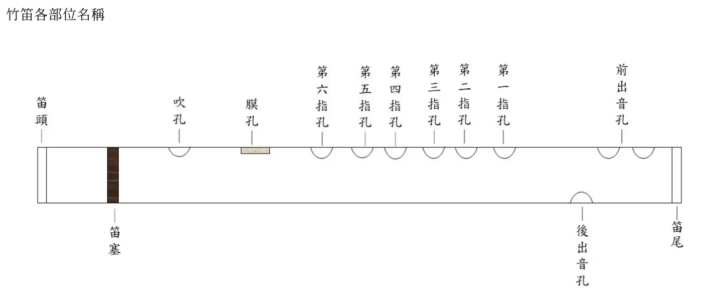 经常跟玩笛箫的朋友开玩笑: 一根竹子,做的好就是好笛子,做不好就是破