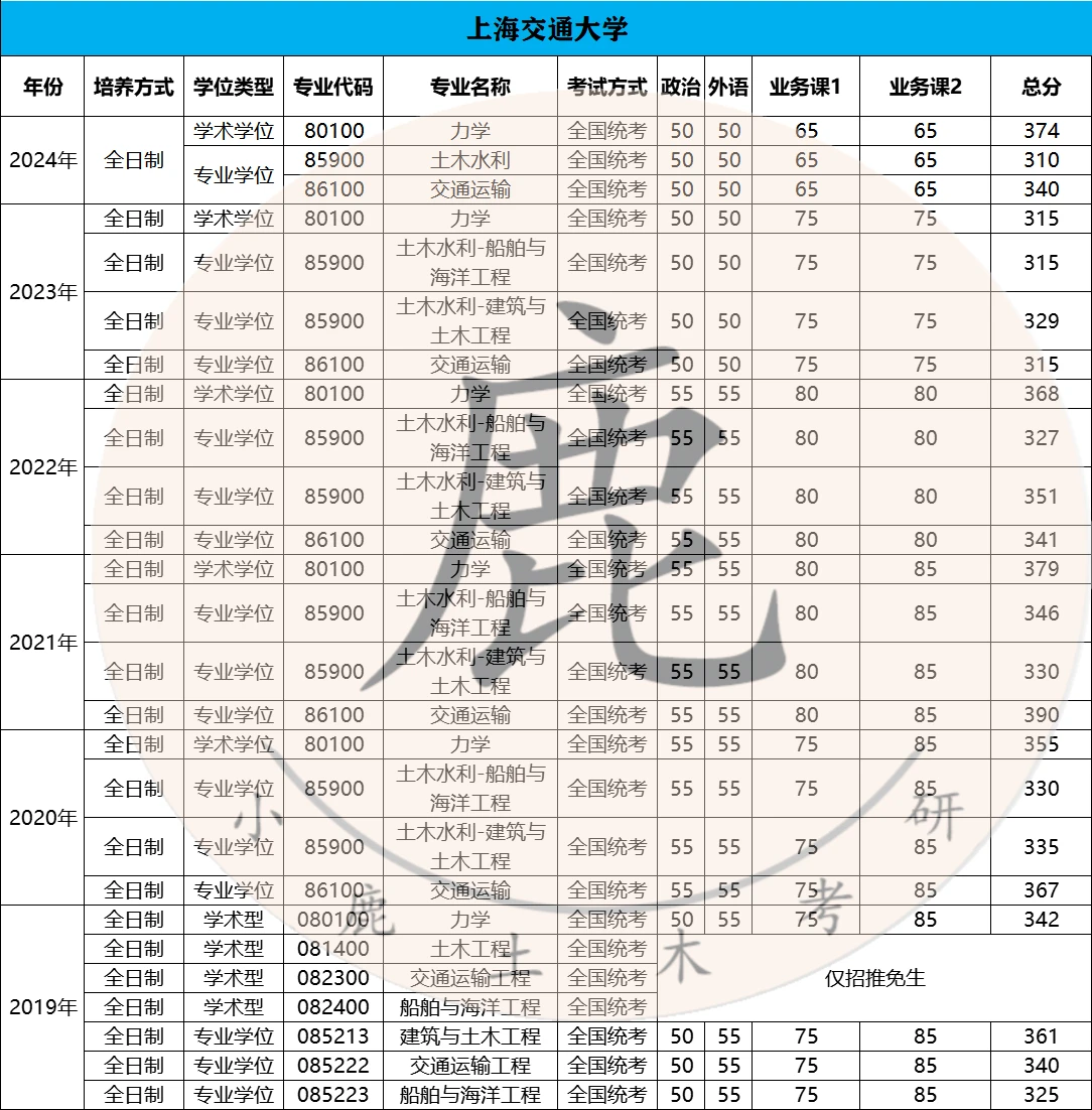 交大在上海的分數線_上海交大分數線_上海交大分數線多少2021