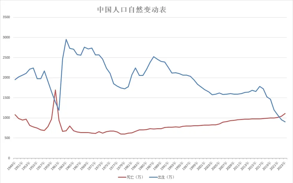 建国后人口增长图图片