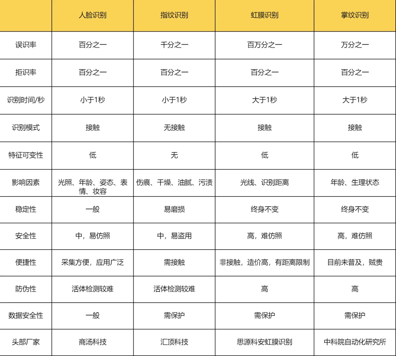 各类生物识别技术参数大公开,看完你就知道如何选择