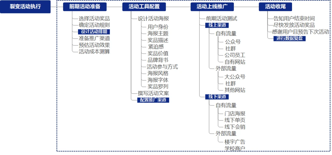 推广数据复盘