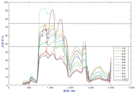 高光谱成像系统：湖南省典型植被光谱信息获取与特征分析-莱森光学 - 哔哩哔哩