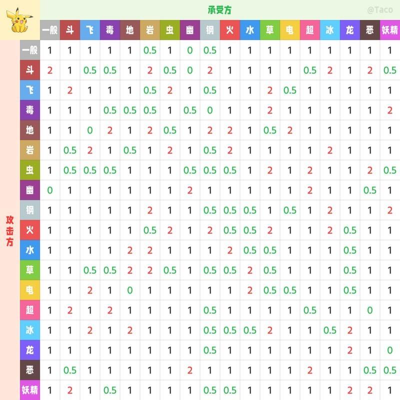 宝可梦属性克制表:简览 - 哔哩哔哩