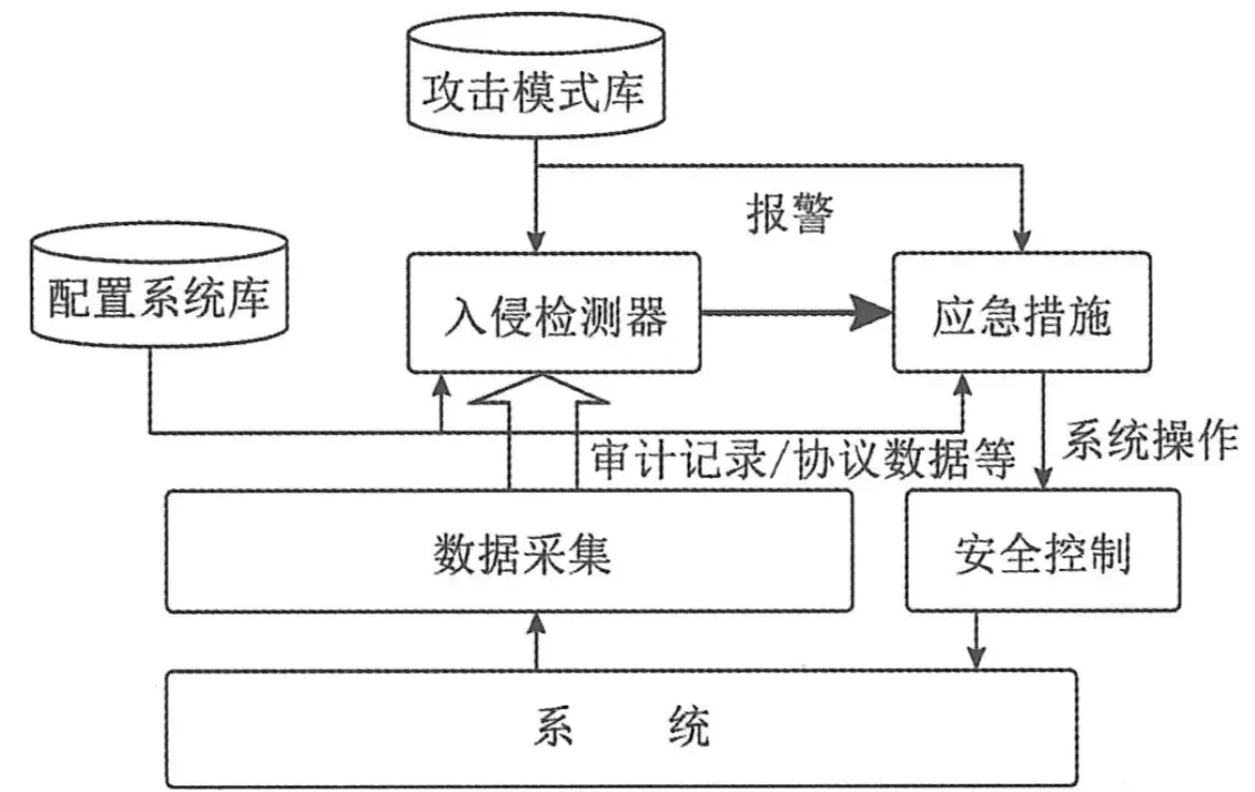 入侵检测系统的设计与实现