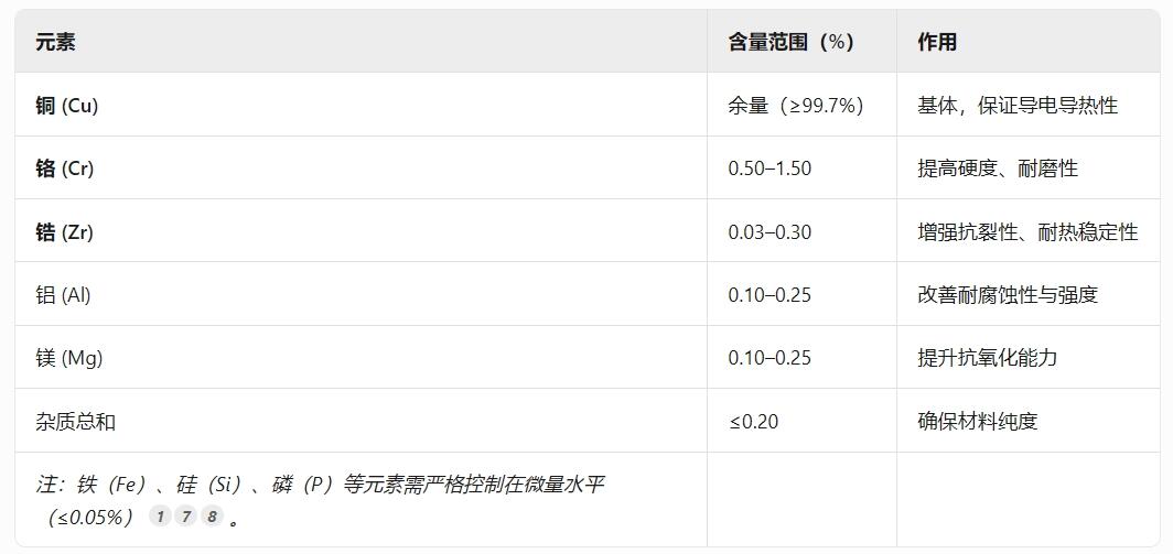 铬铜C18150/TCr1-0.15化学成分 铜板带铜棒铜管 知乎百科 - 哔哩哔哩