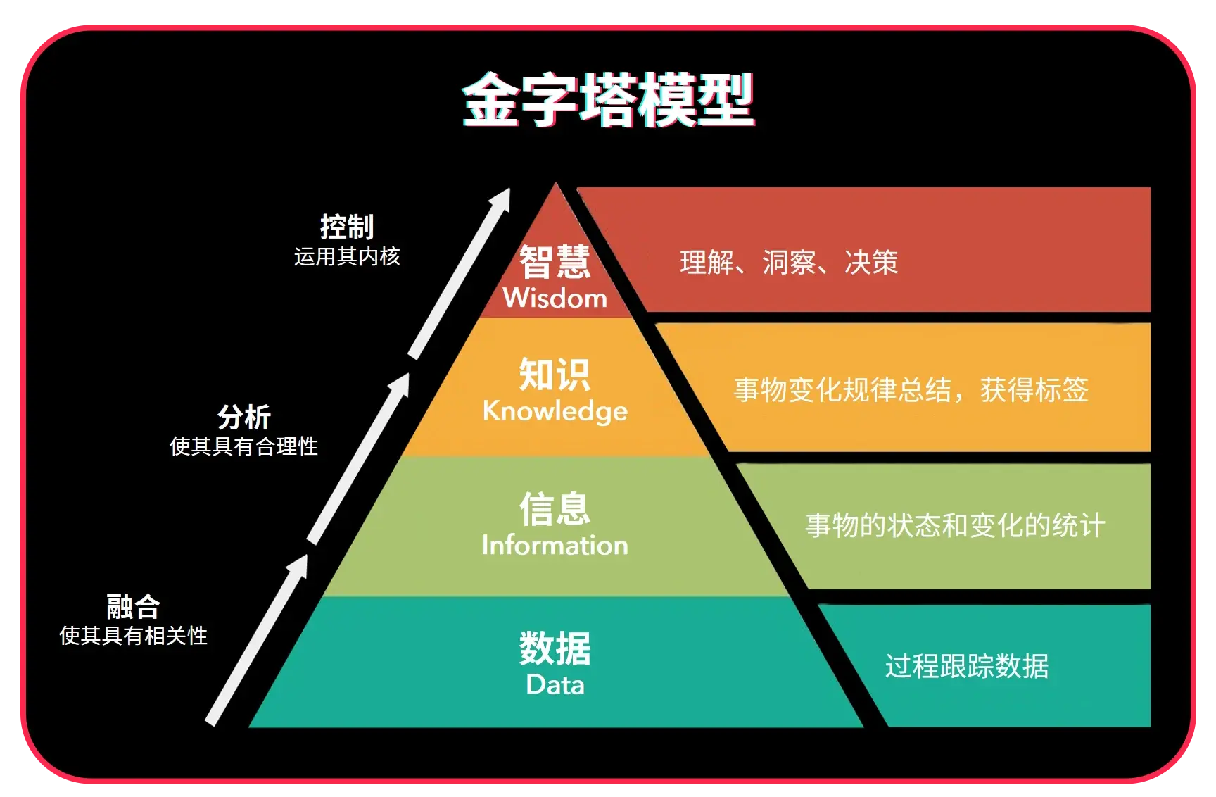 用户运营金字塔模型图片