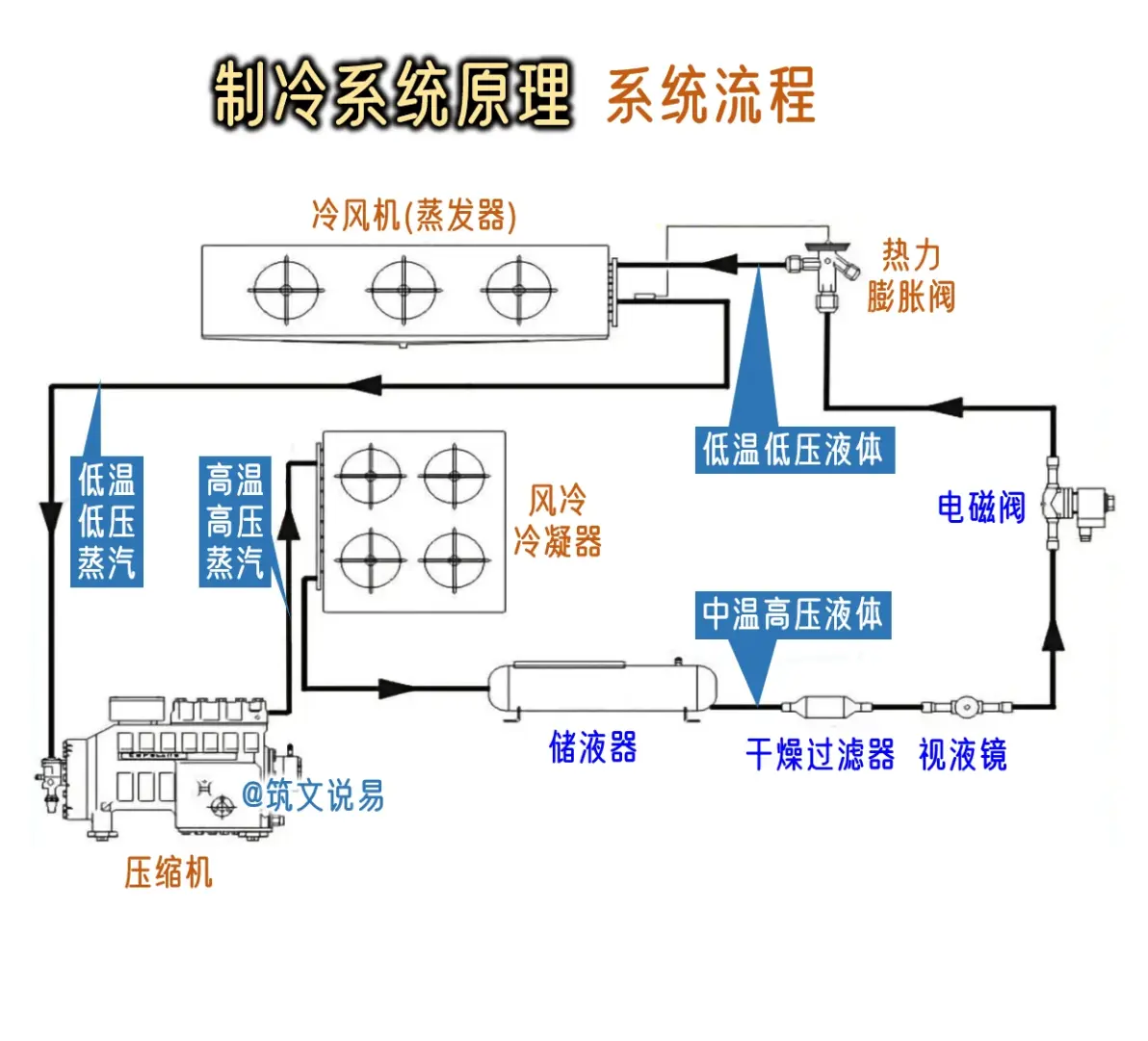 制冷系统的工作原理及主要部件