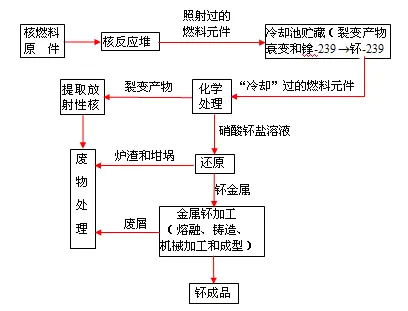 铀-233也是一种很好的裂变燃料