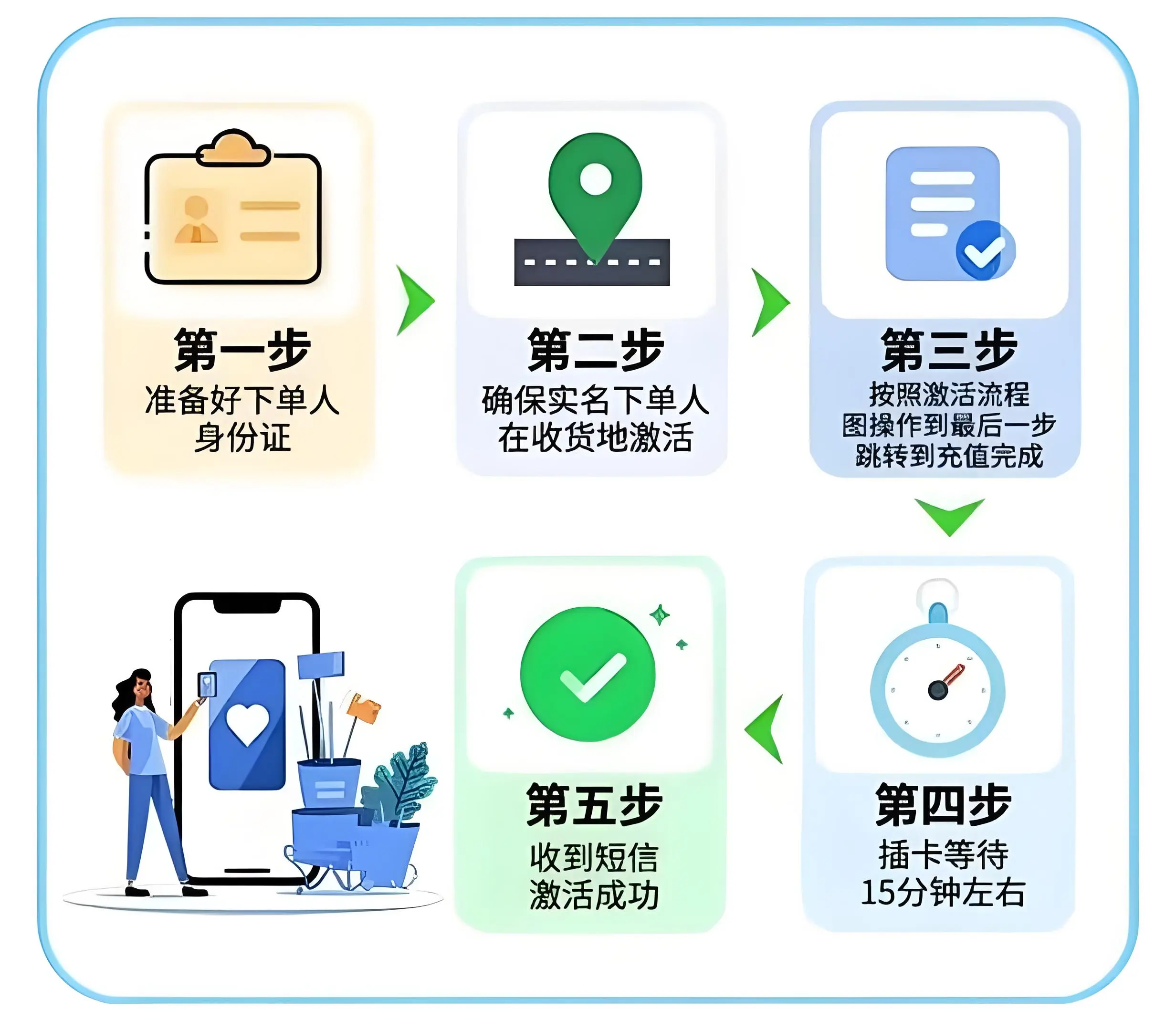 申请全流量卡移动卡的流程是怎样的？  第1张