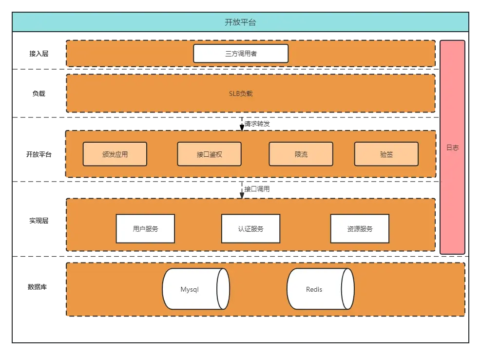 开放平台之架构图
