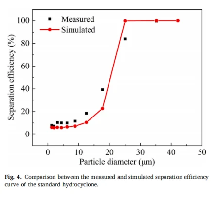 基于离散元仿真软件DEMms的双锥水力旋流器-颗粒分离性能分析的图3