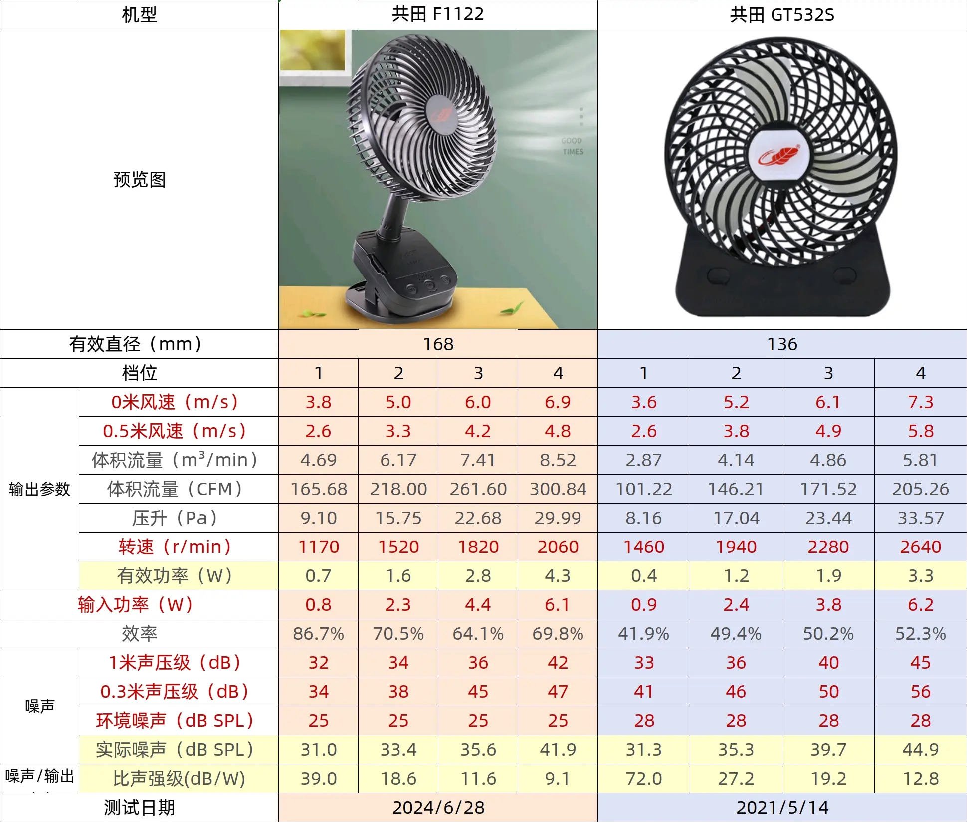 作为一台风扇,风力自然是最重要的,我们还希望它不要太吵,电池耐用