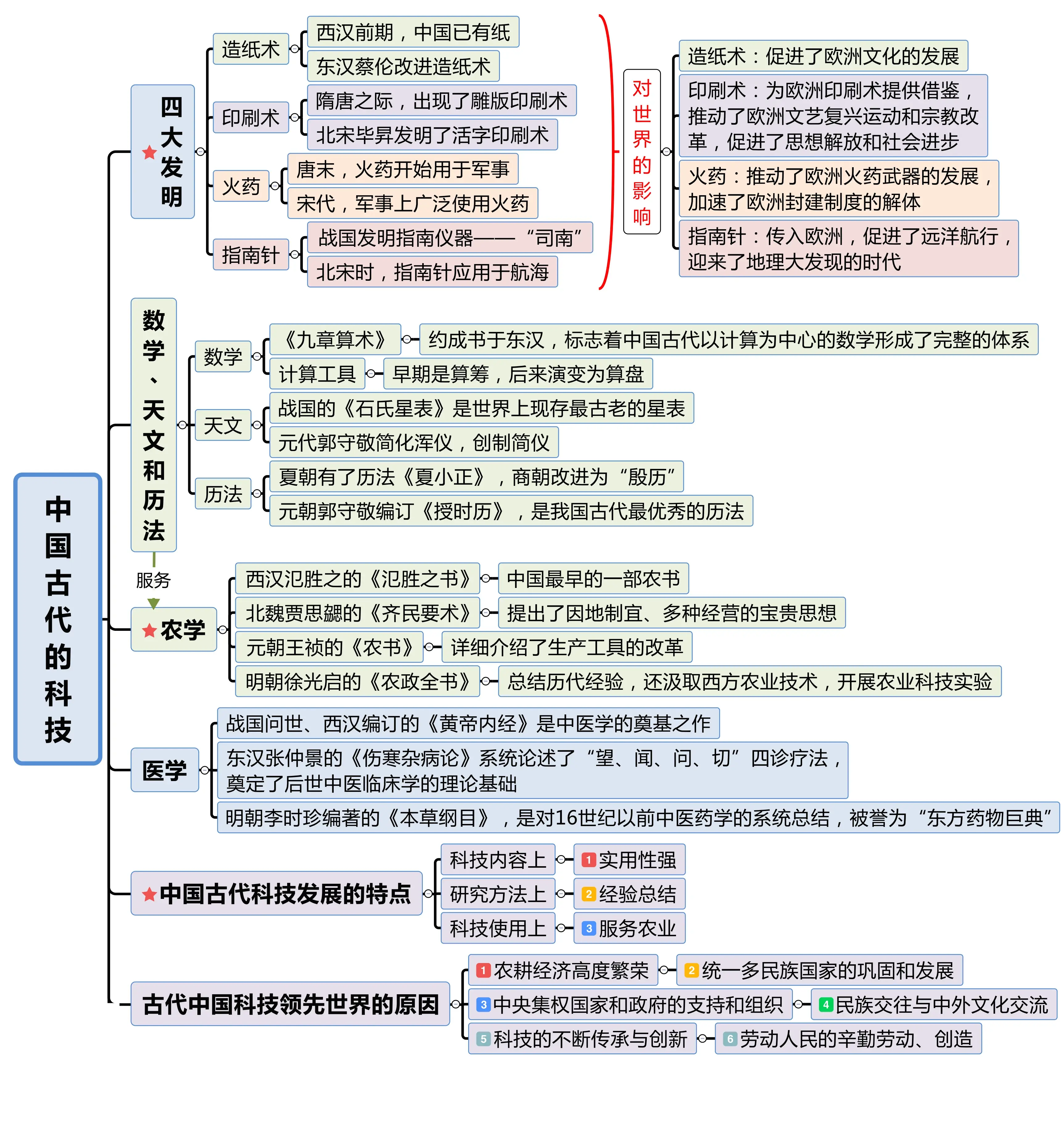 历史必修三精细框架图图片