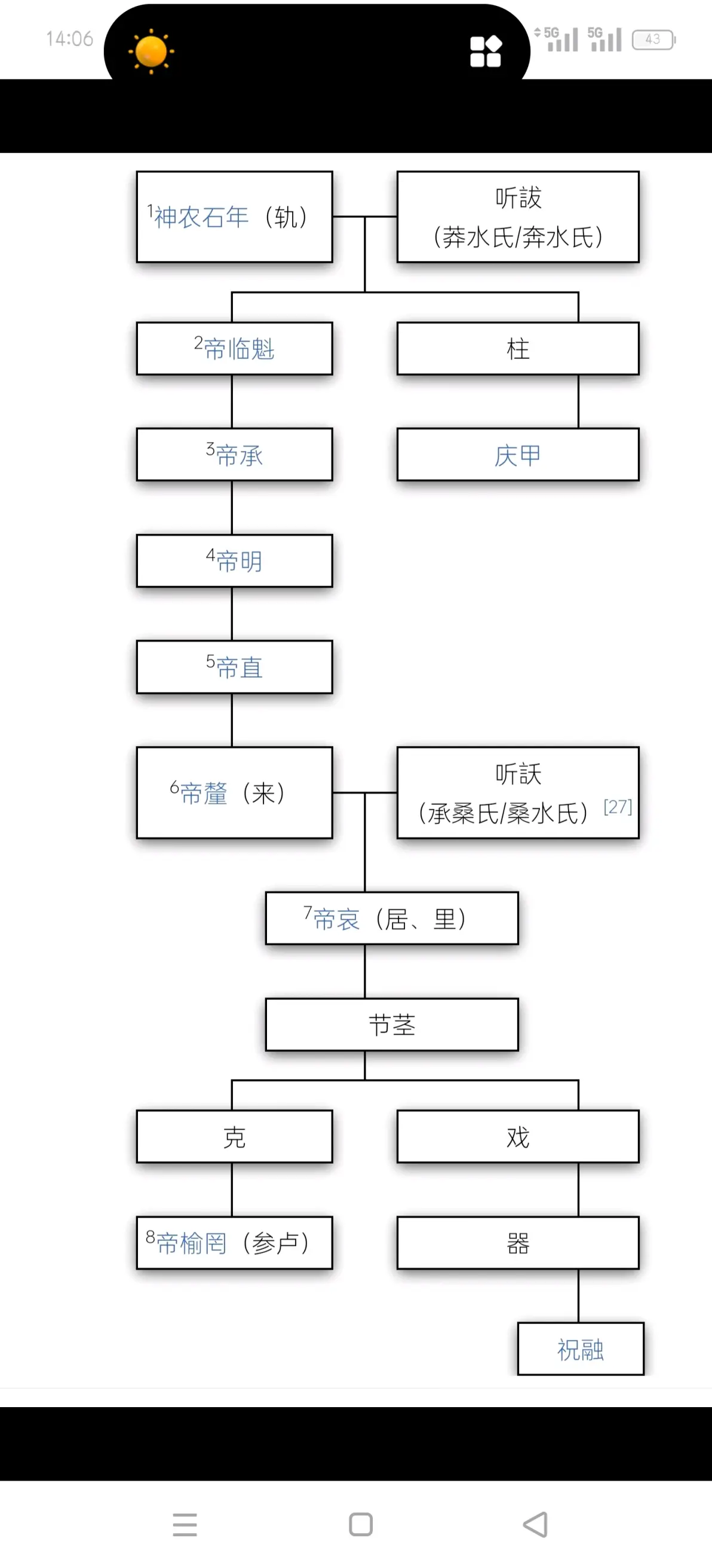 同样炎帝也不是只有一个人,以下是炎帝世系姜姓,烈山氏