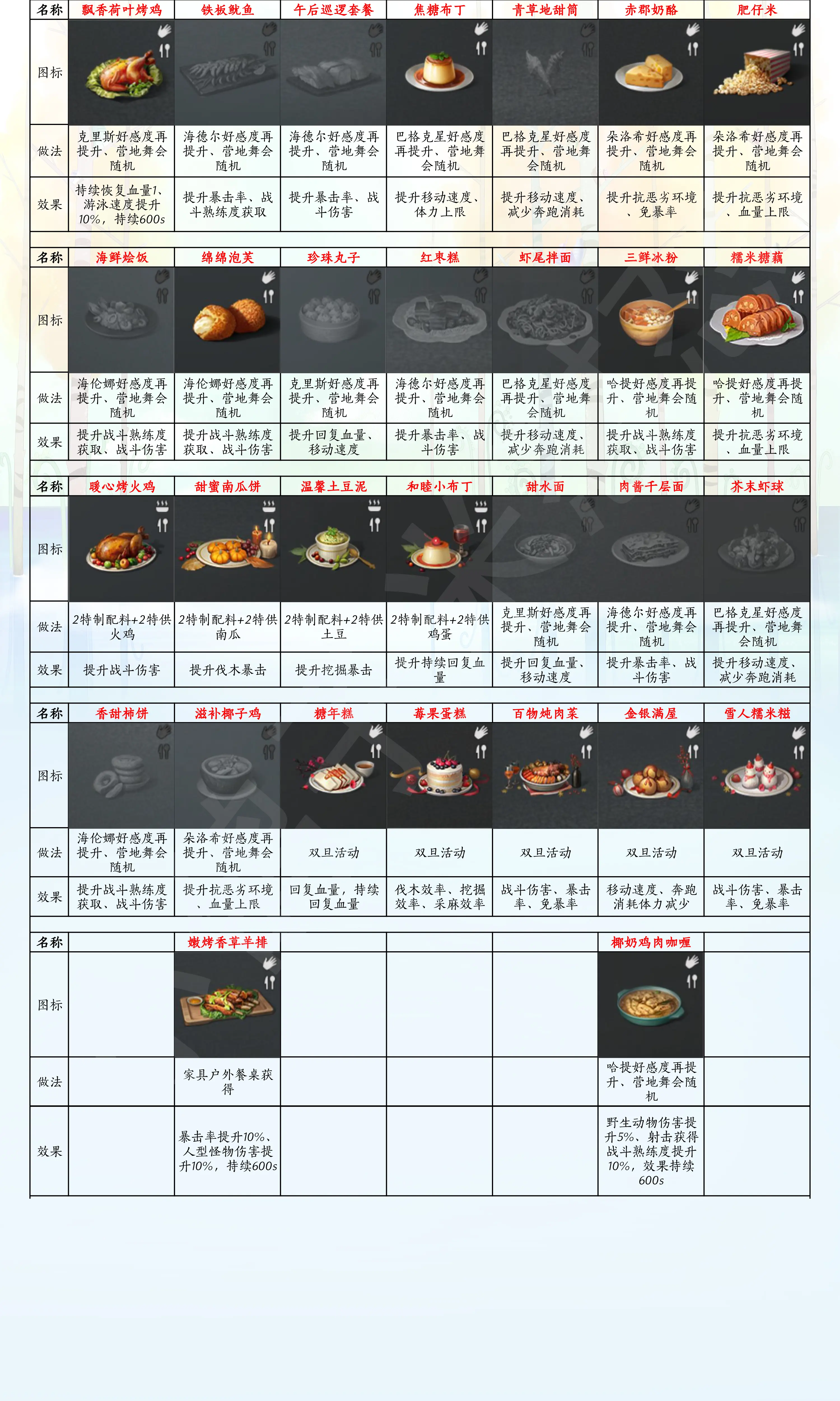 【明日之后】收藏图鉴最新图谱对照版8.18更新