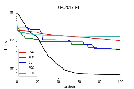 CEC2017（Python）：五种算法（PSO、RFO、SSA、DE、HHO）求解CEC2017 - 哔哩哔哩