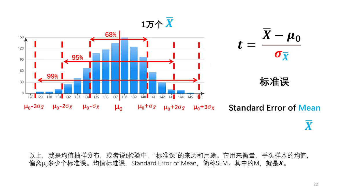 PPT 通俗统计学原理入门 30 标准误到底是什么 标准误 vs 标准差 - 哔哩哔哩