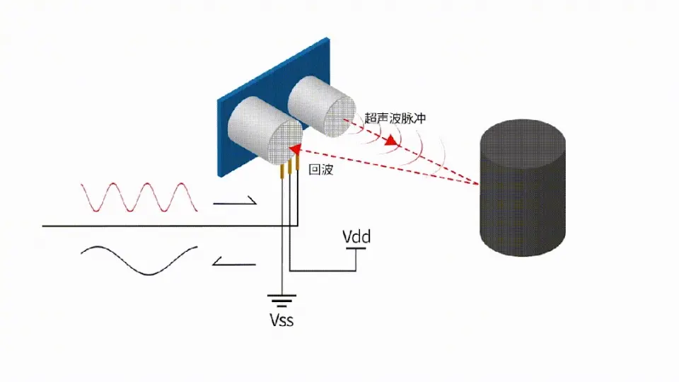超声波的测量原理是:超声波发射器发出超声波脉冲,经过介质