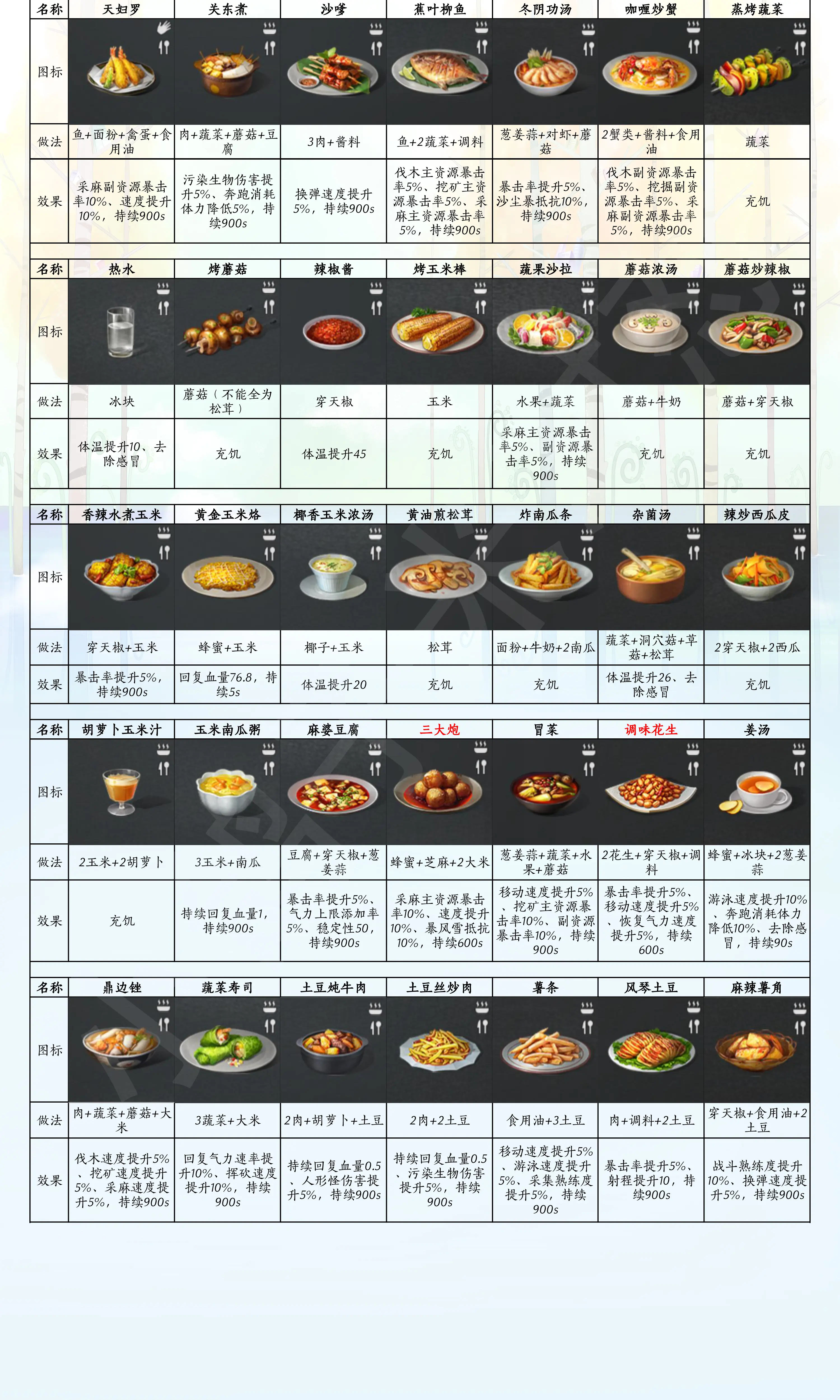 明日之后玉米食谱图片