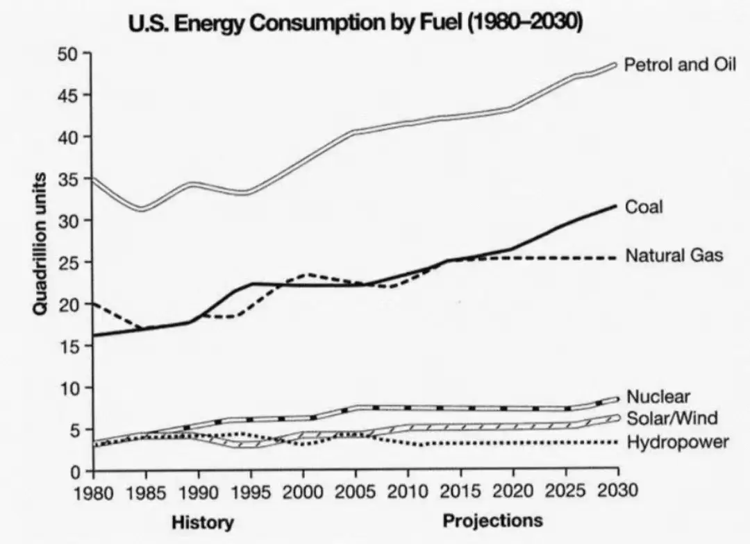 雅思真题小作文energy consumption 折线图